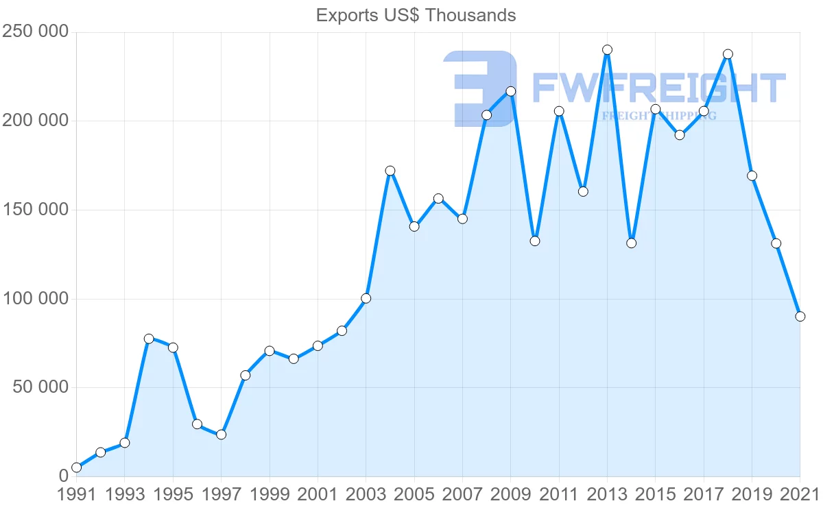 Shipping company from Brazil to Benin