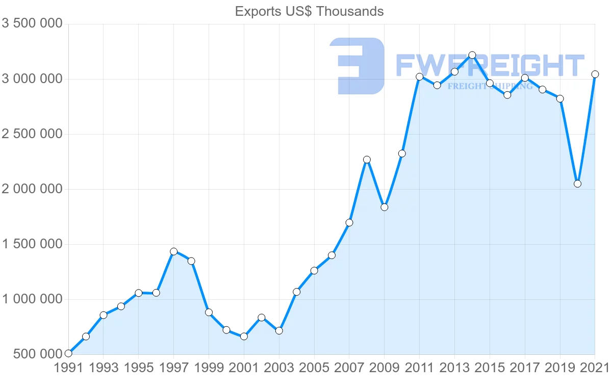 Shipping company from Brazil to Bolivia