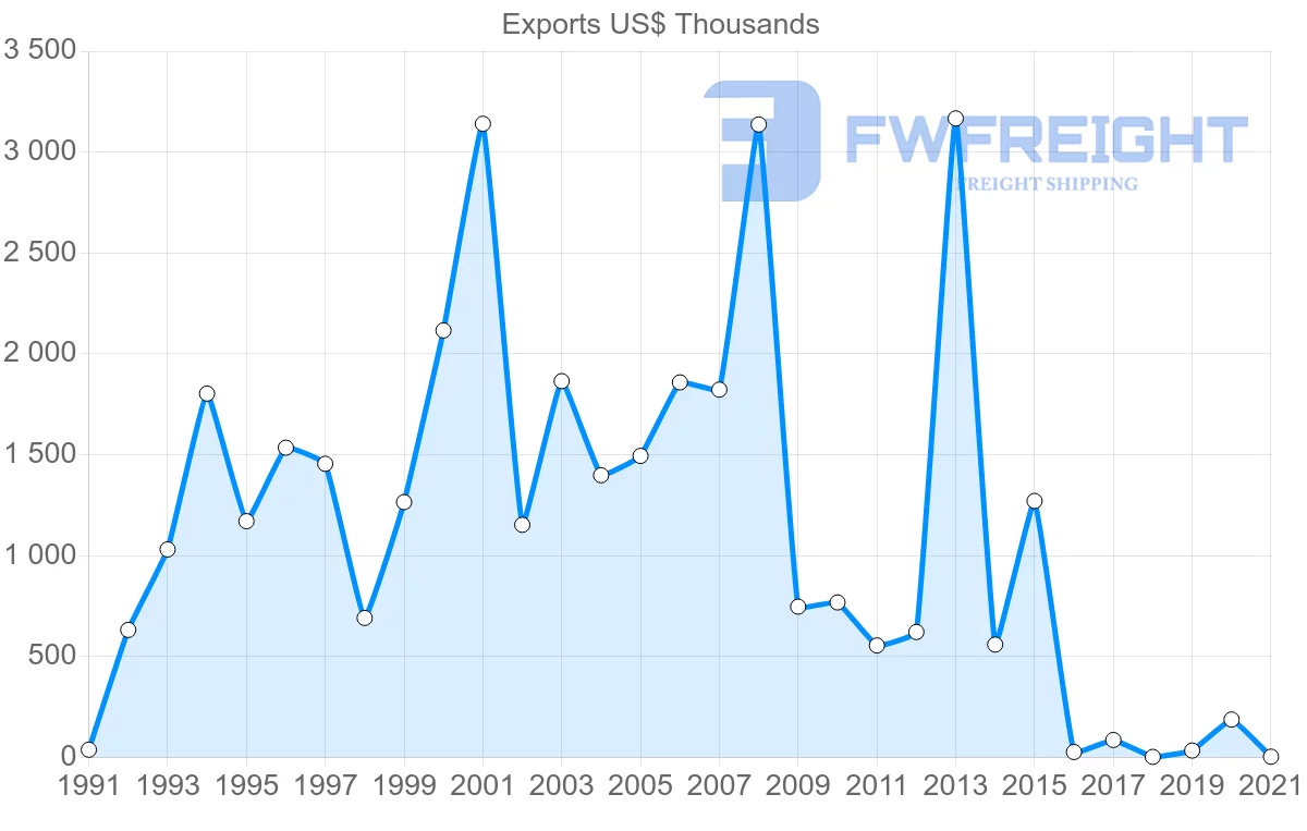 Shipping company from Brazil to Brunei