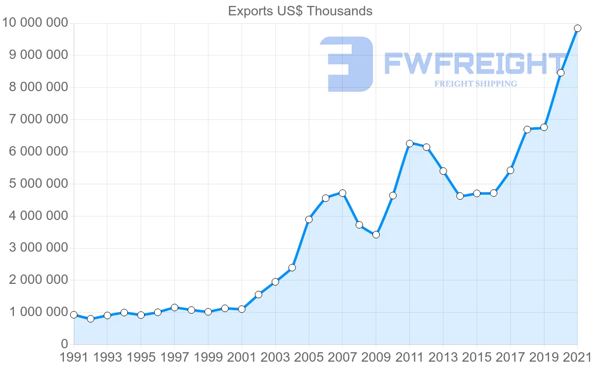 Shipping company from Brazil to Canada