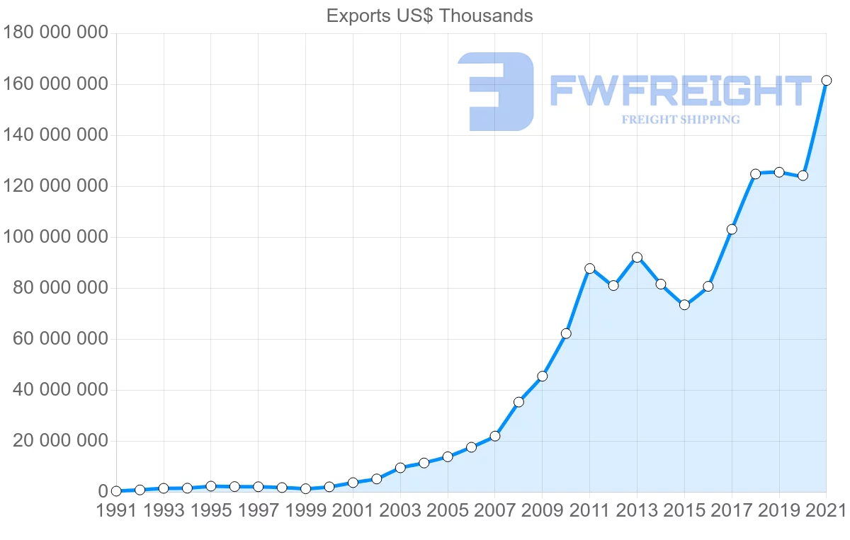 Shipping company from Brazil to China