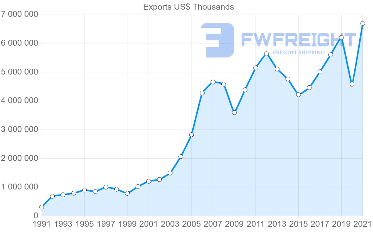 Shipping company from Brazil to Colombia