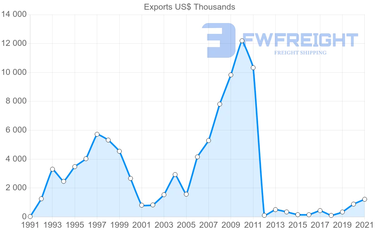 Shipping company from Brazil to Comoros