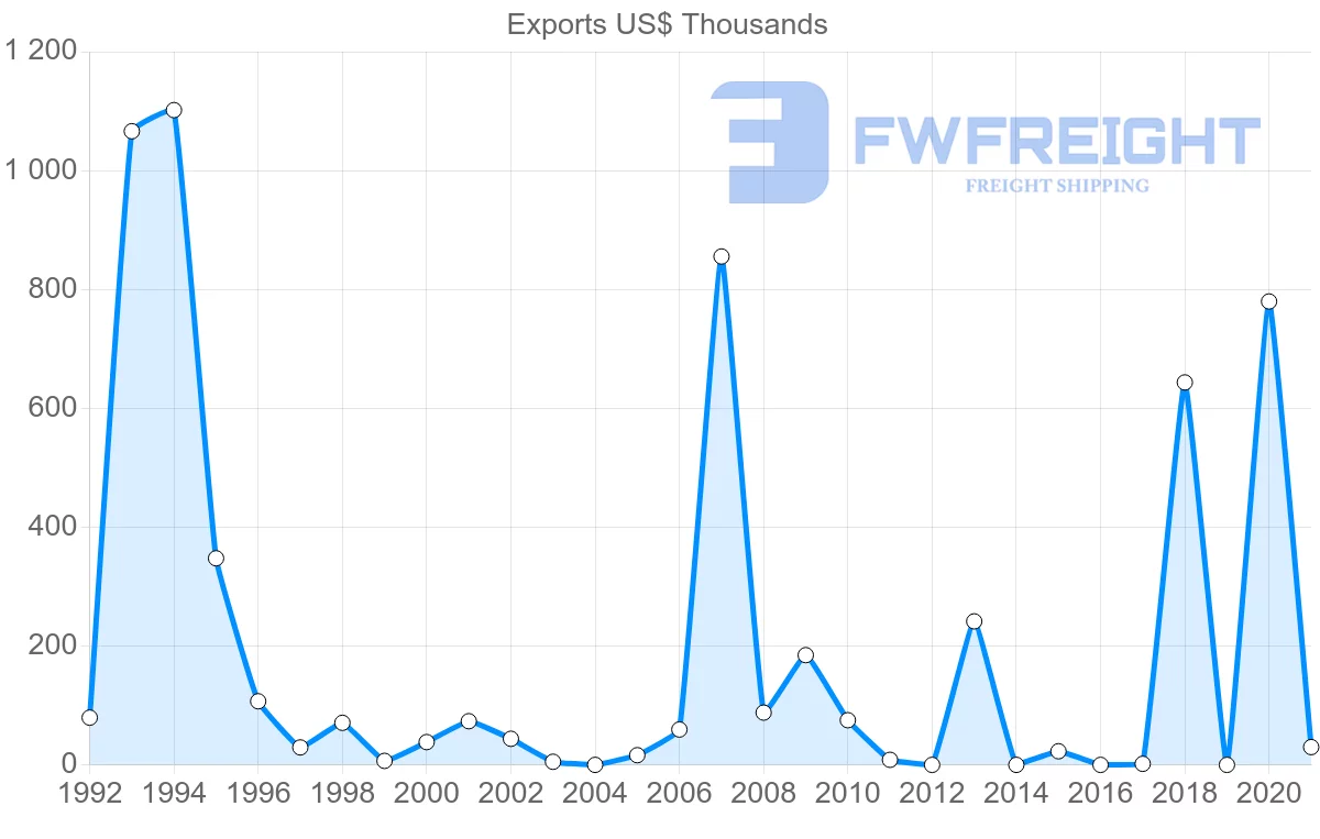 Shipping company from Brazil to Cook Islands