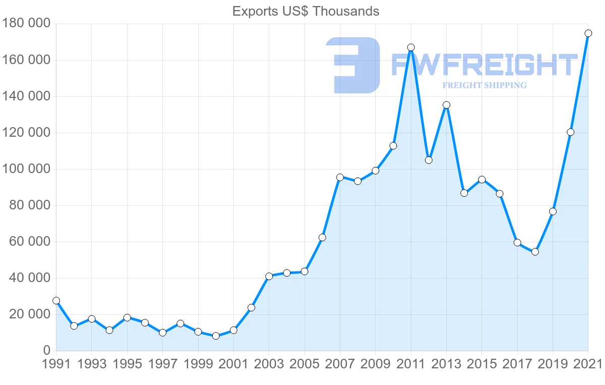 Shipping company from Brazil to Democratic Republic of the Congo