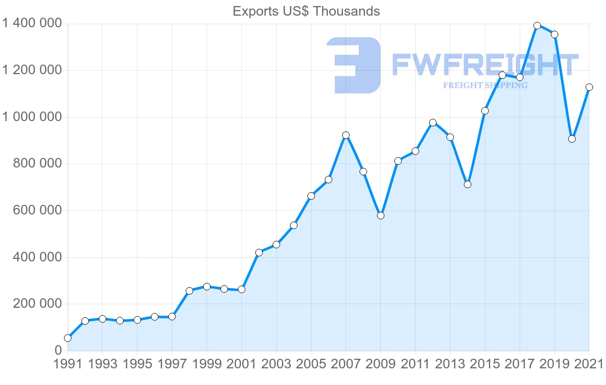 Shipping company from Brazil to Dominican Republic