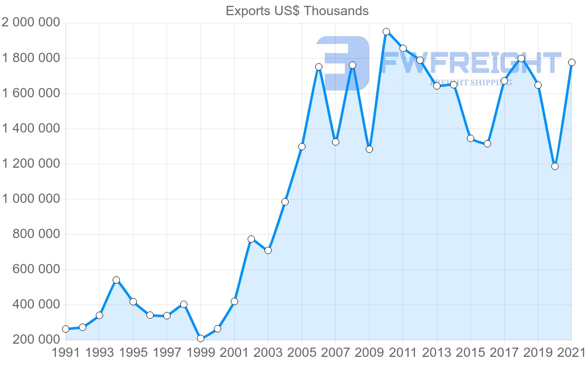 Shipping company from Brazil to Ecuador
