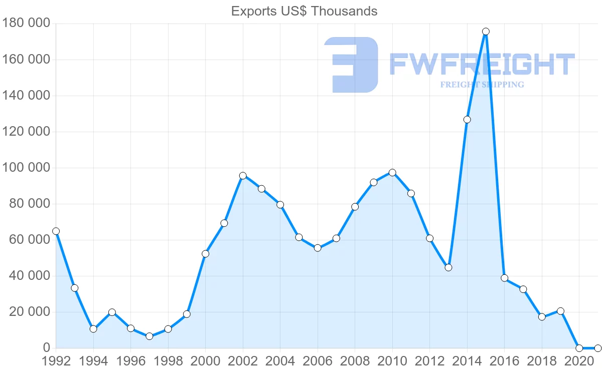 Shipping company from Brazil to Estonia
