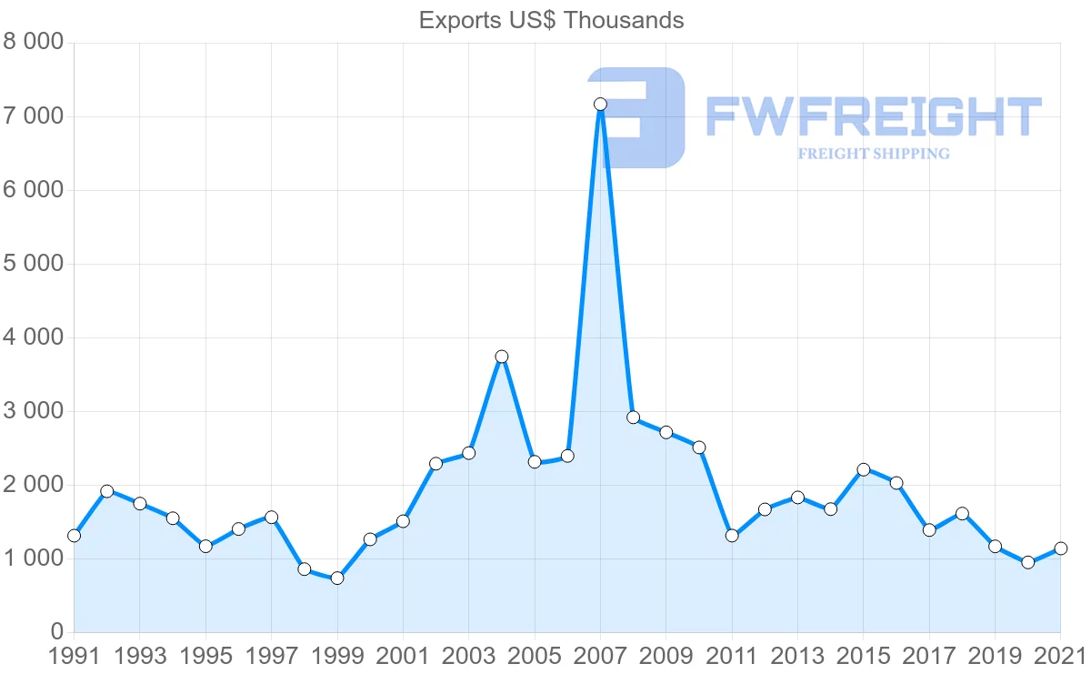 Shipping company from Brazil to Fiji