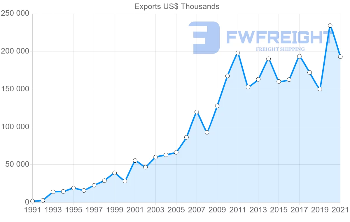 Shipping company from Brazil to Gambia