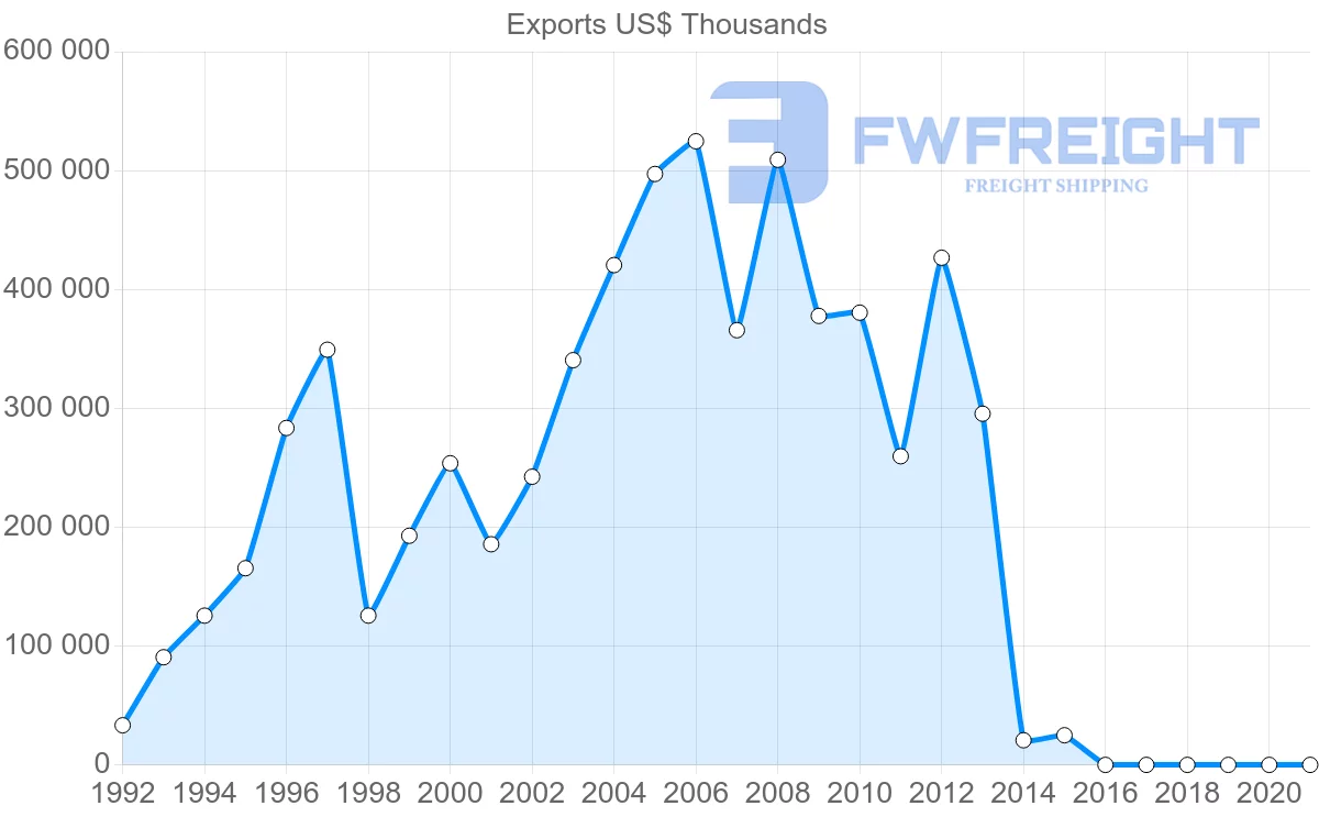 Shipping company from Brazil to Georgia