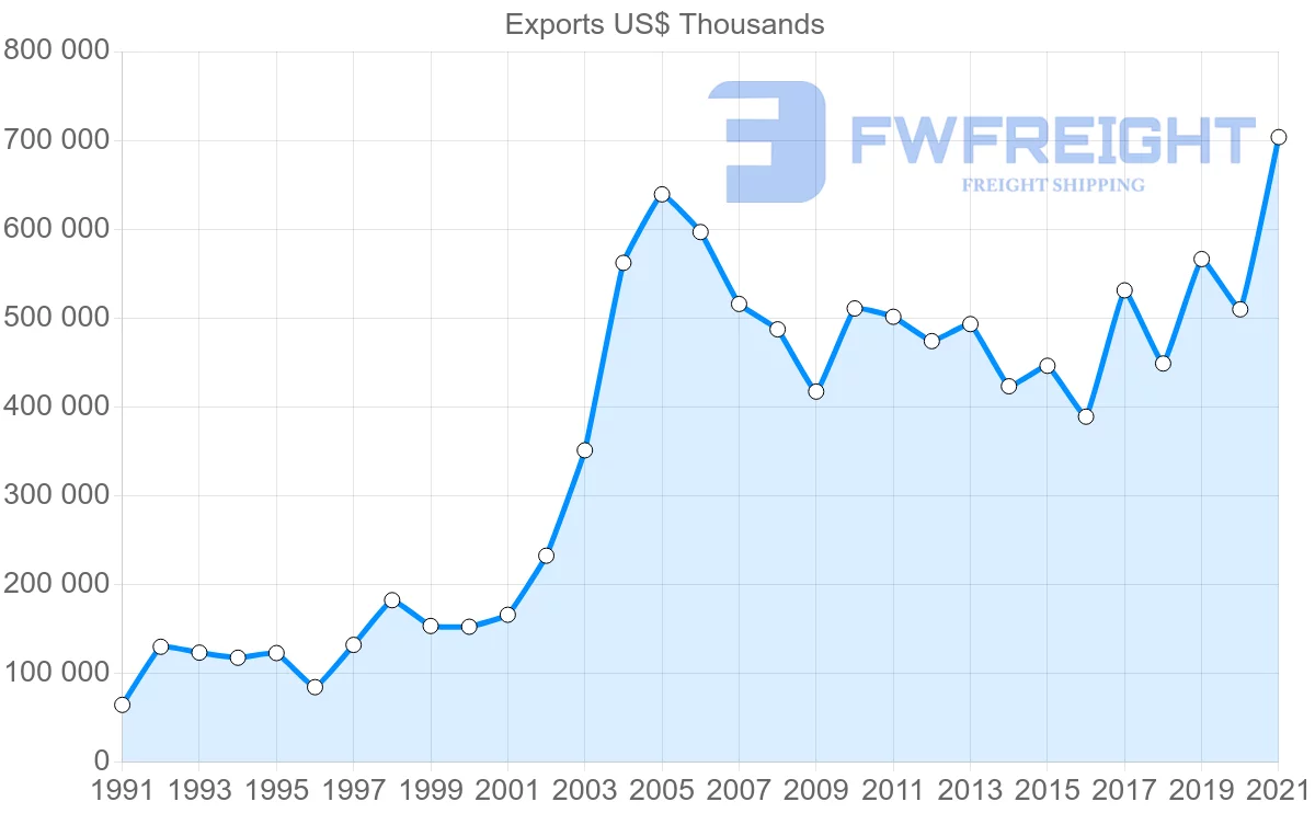 Shipping company from Brazil to Guatemala