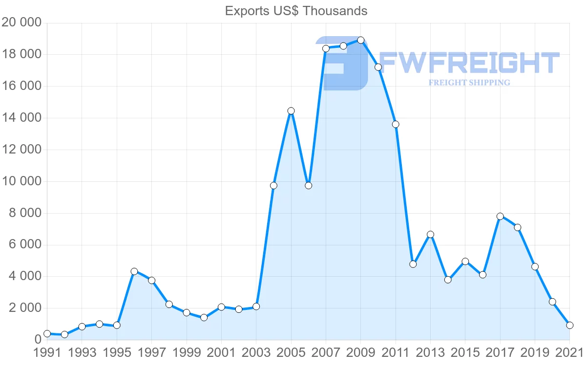 Shipping company from Brazil to Guinea-Bissau