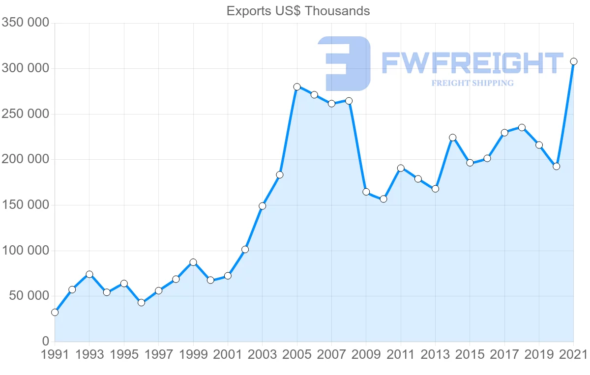 Shipping company from Brazil to Honduras