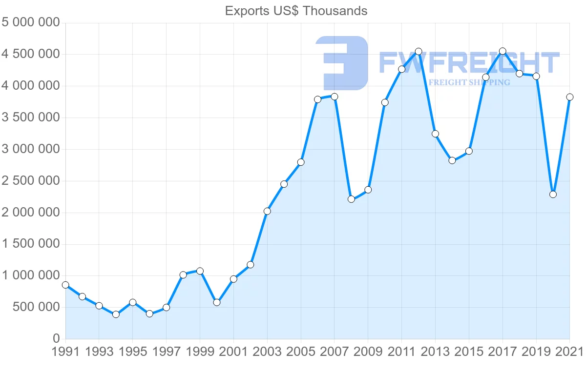 Shipping company from Brazil to Iran