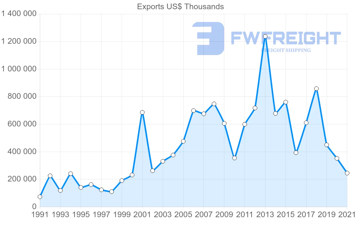 Shipping company from Brazil to Ireland