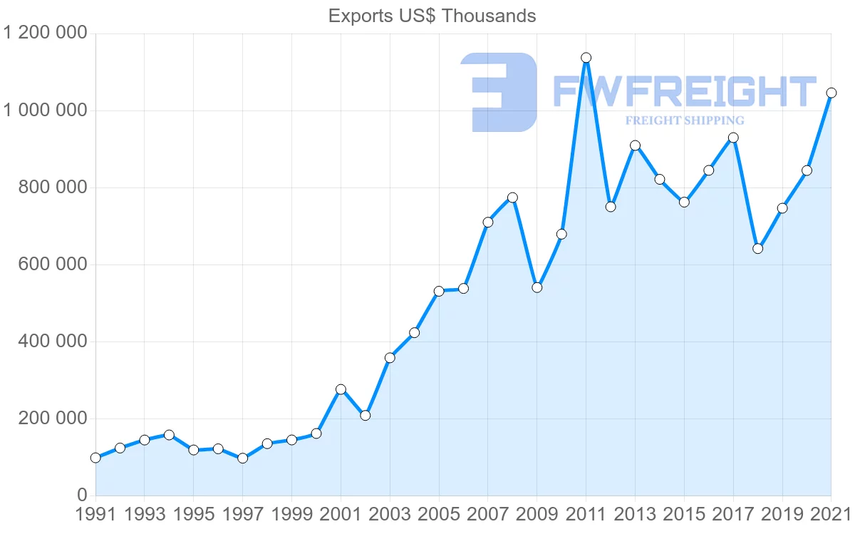 Shipping company from Brazil to Israel