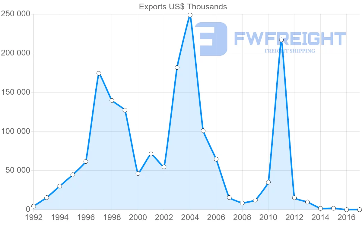 Shipping company from Brazil to Kazakhstan