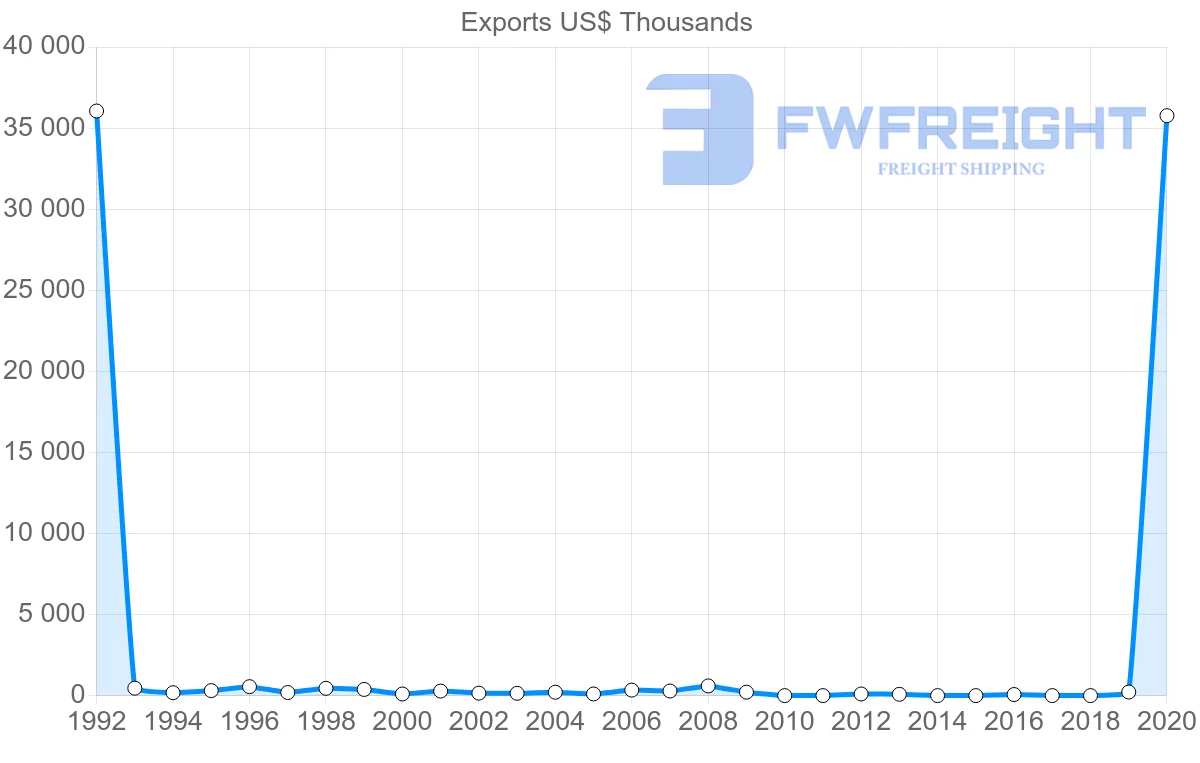 Shipping company from Brazil to Kiribati