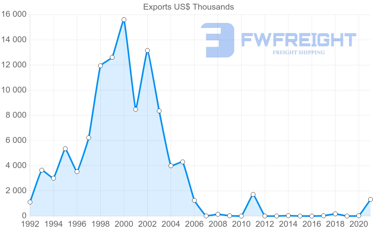 Shipping company from Brazil to Kyrgyzstan