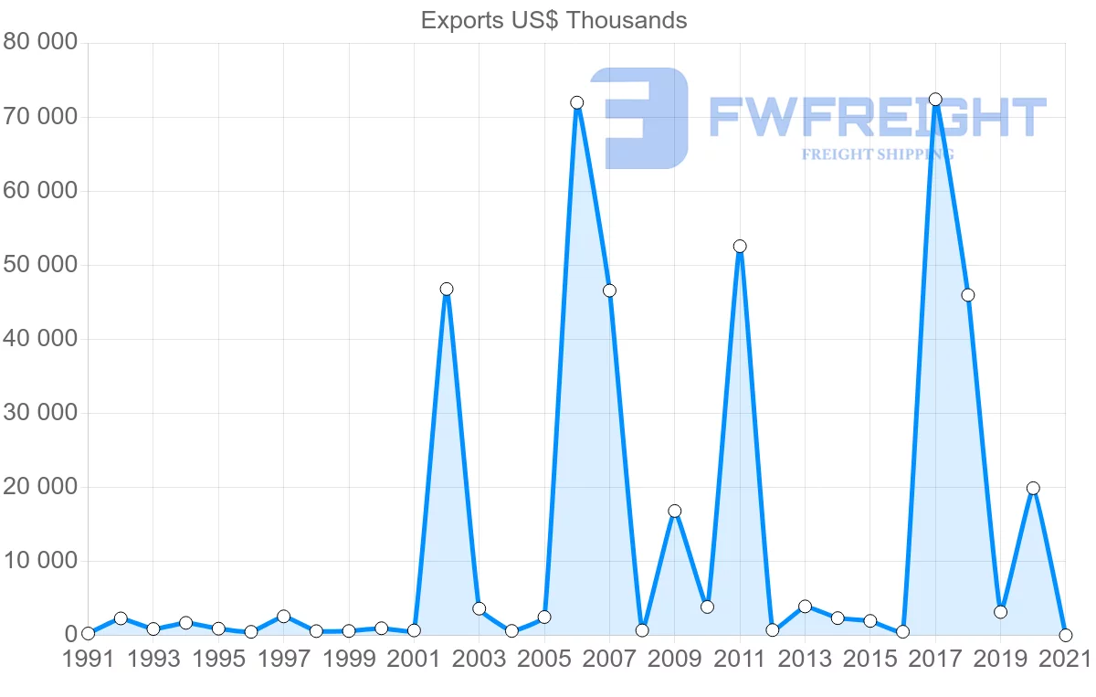 Shipping company from Brazil to Macao