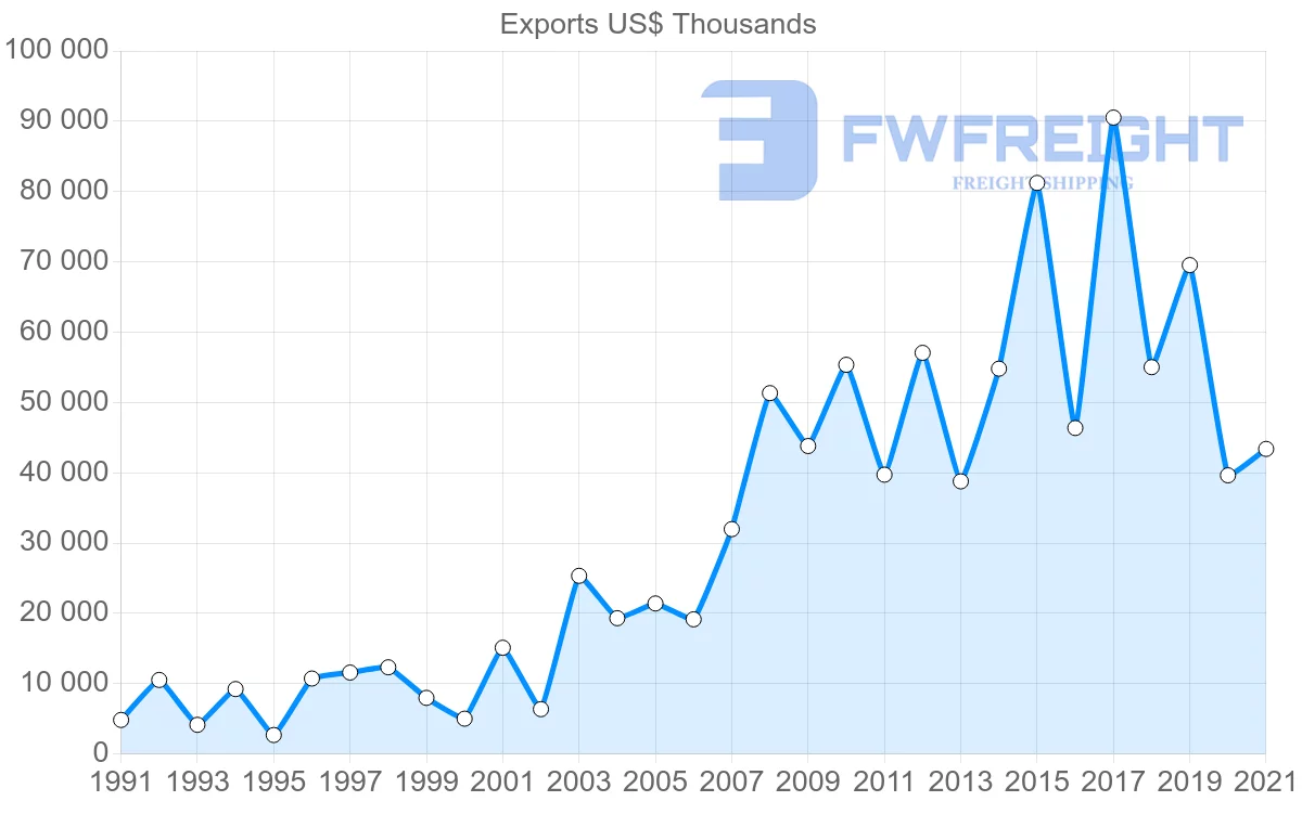 Shipping company from Brazil to Madagascar
