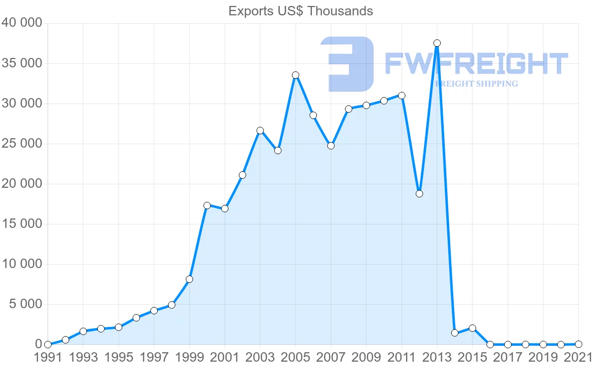 Shipping company from Brazil to Maldives