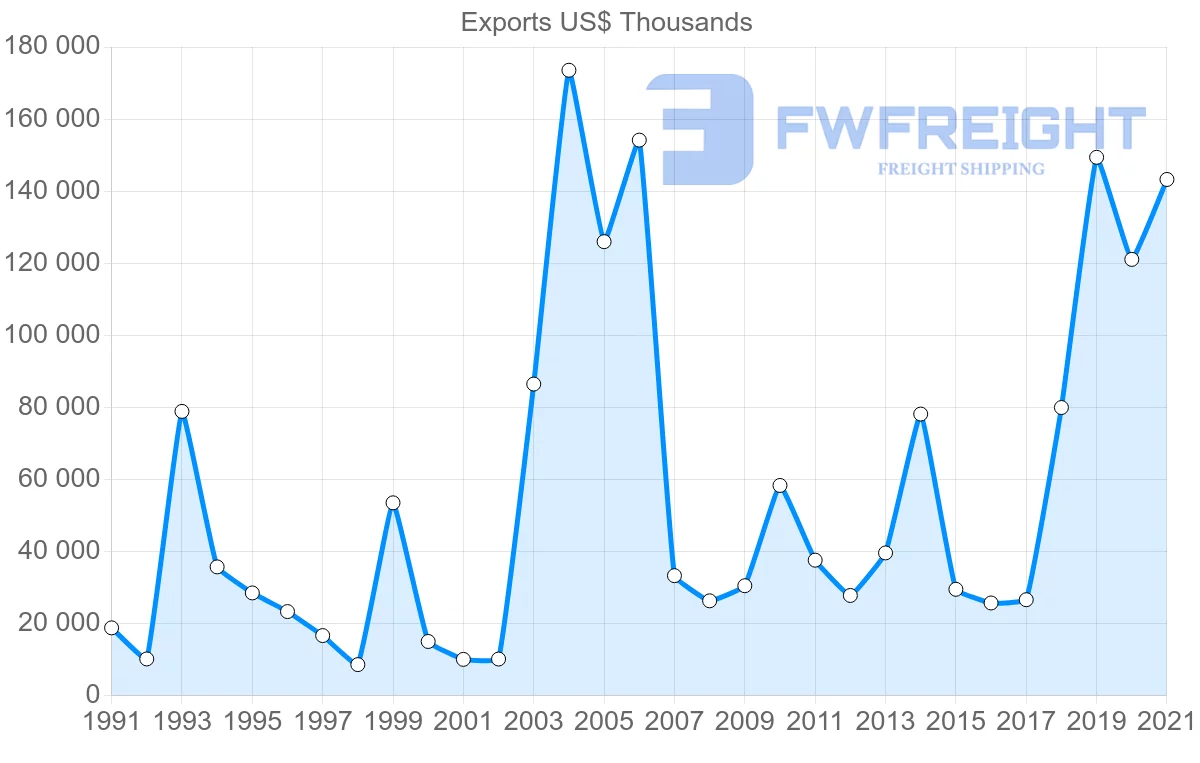 Shipping company from Brazil to Malta