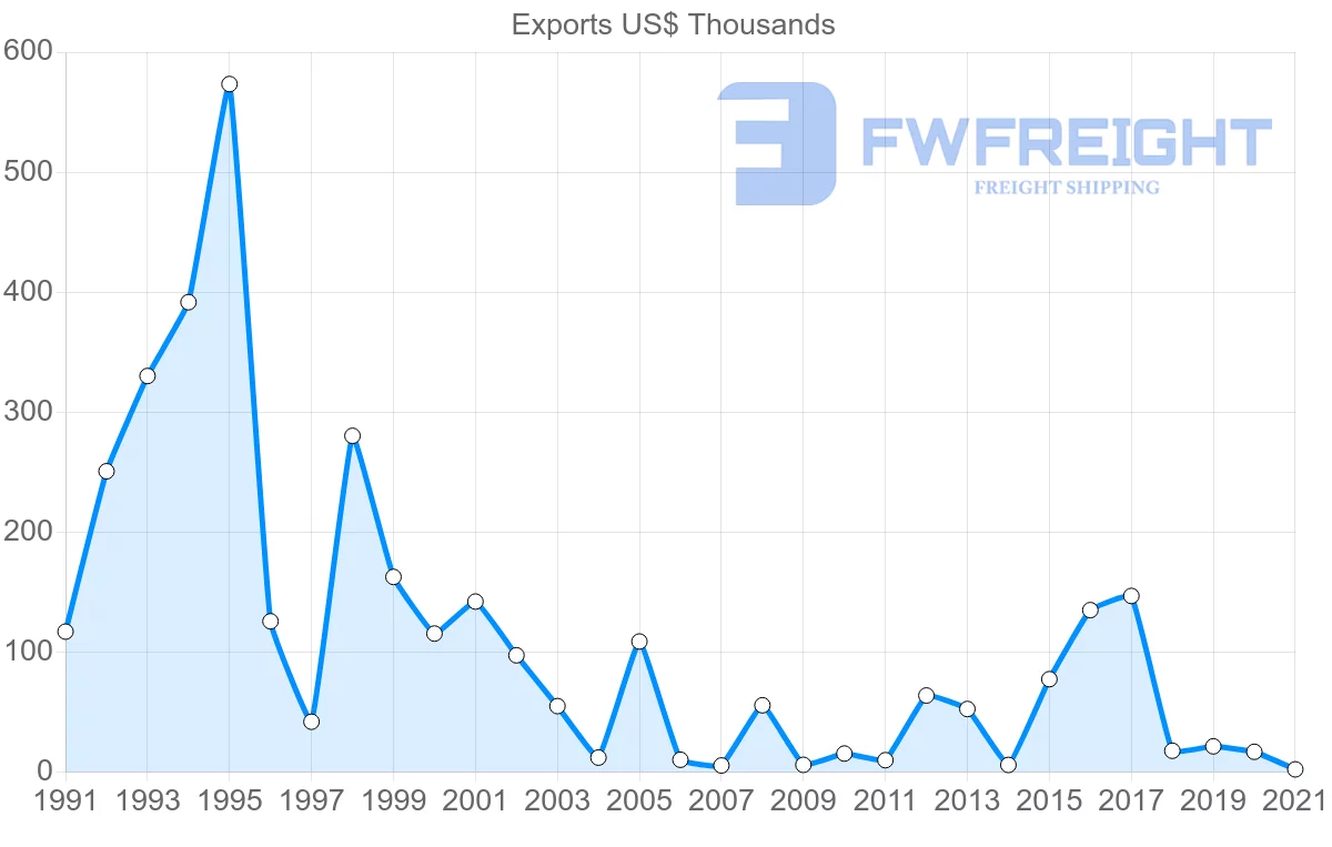 Shipping company from Brazil to Montserrat