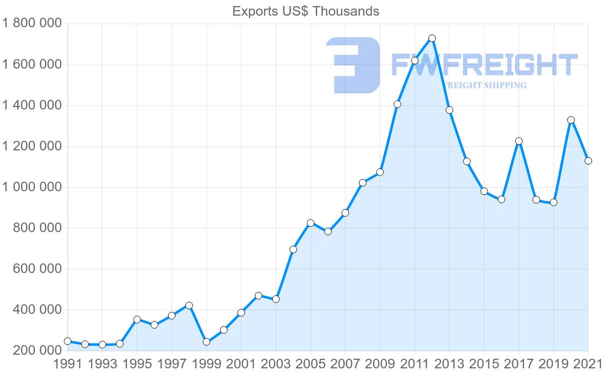 Shipping company from Brazil to Morocco