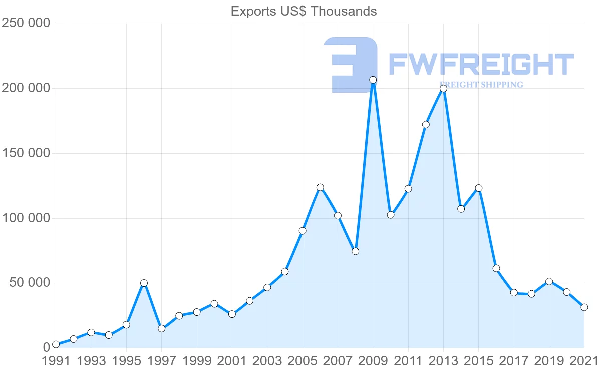 Shipping company from Brazil to Mozambique