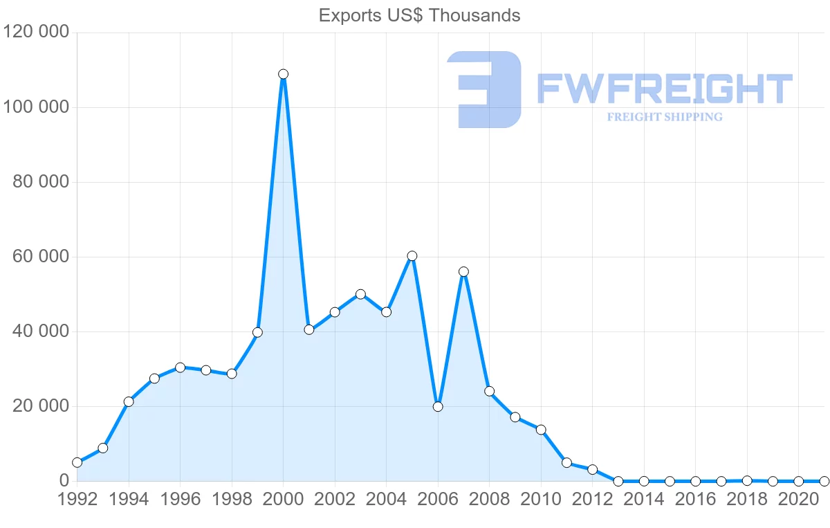 Shipping company from Brazil to Namibia