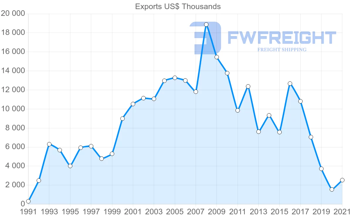 Shipping company from Brazil to New Caledonia