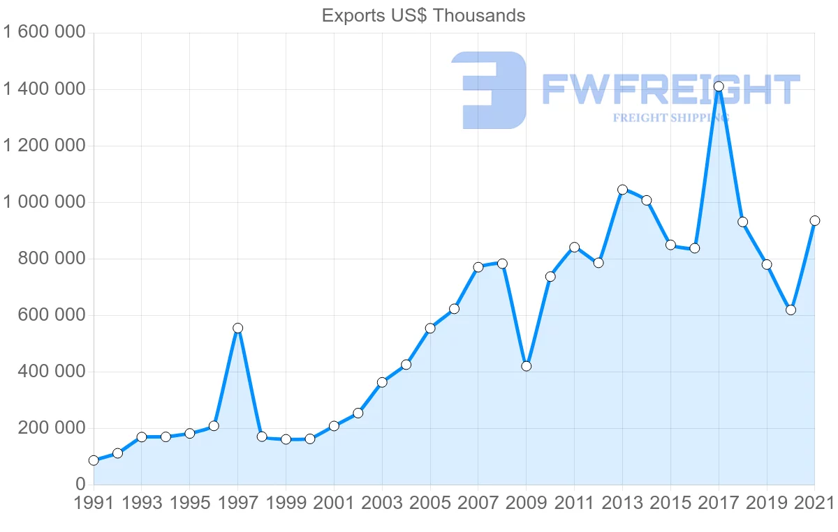 Shipping company from Brazil to Panama