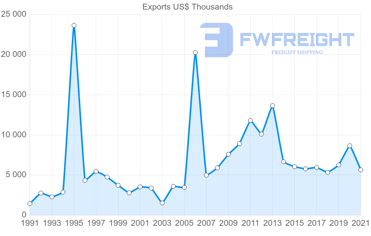 Shipping company from Brazil to Papua New Guinea