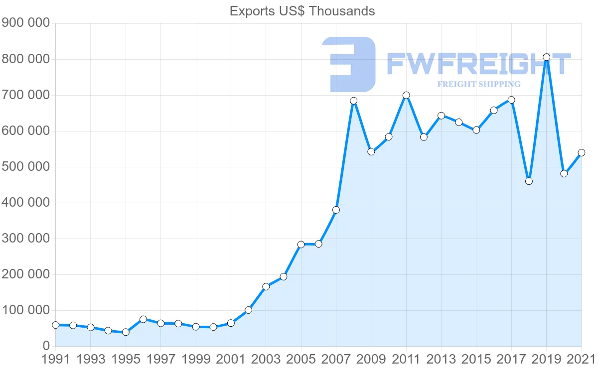 Shipping company from Brazil to Qatar