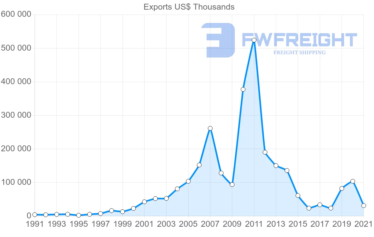 Shipping company from Brazil to Republic of the Congo