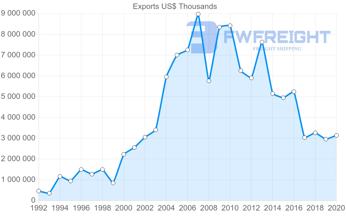 Shipping company from Brazil to Russia