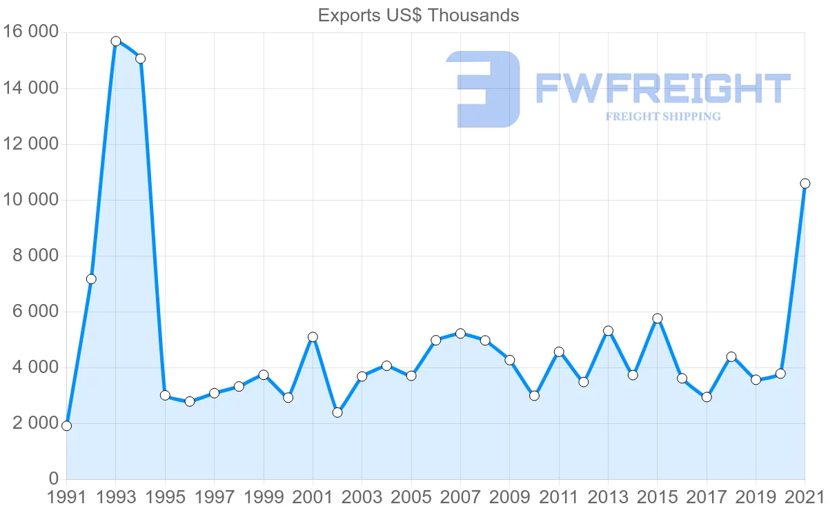 Shipping company from Brazil to Saint Vincent and the Grenadines