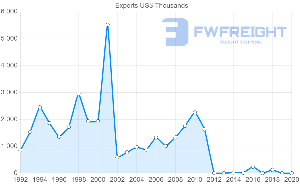 Shipping company from Brazil to Samoa