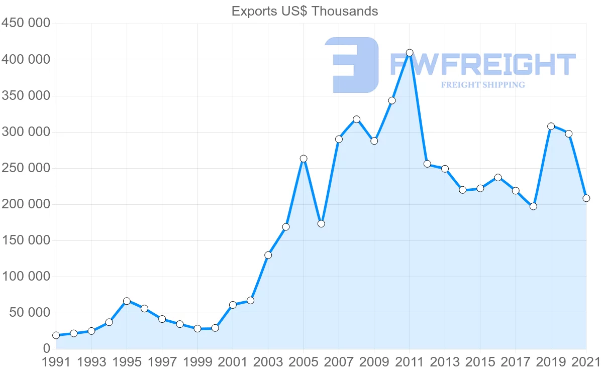 Shipping company from Brazil to Senegal