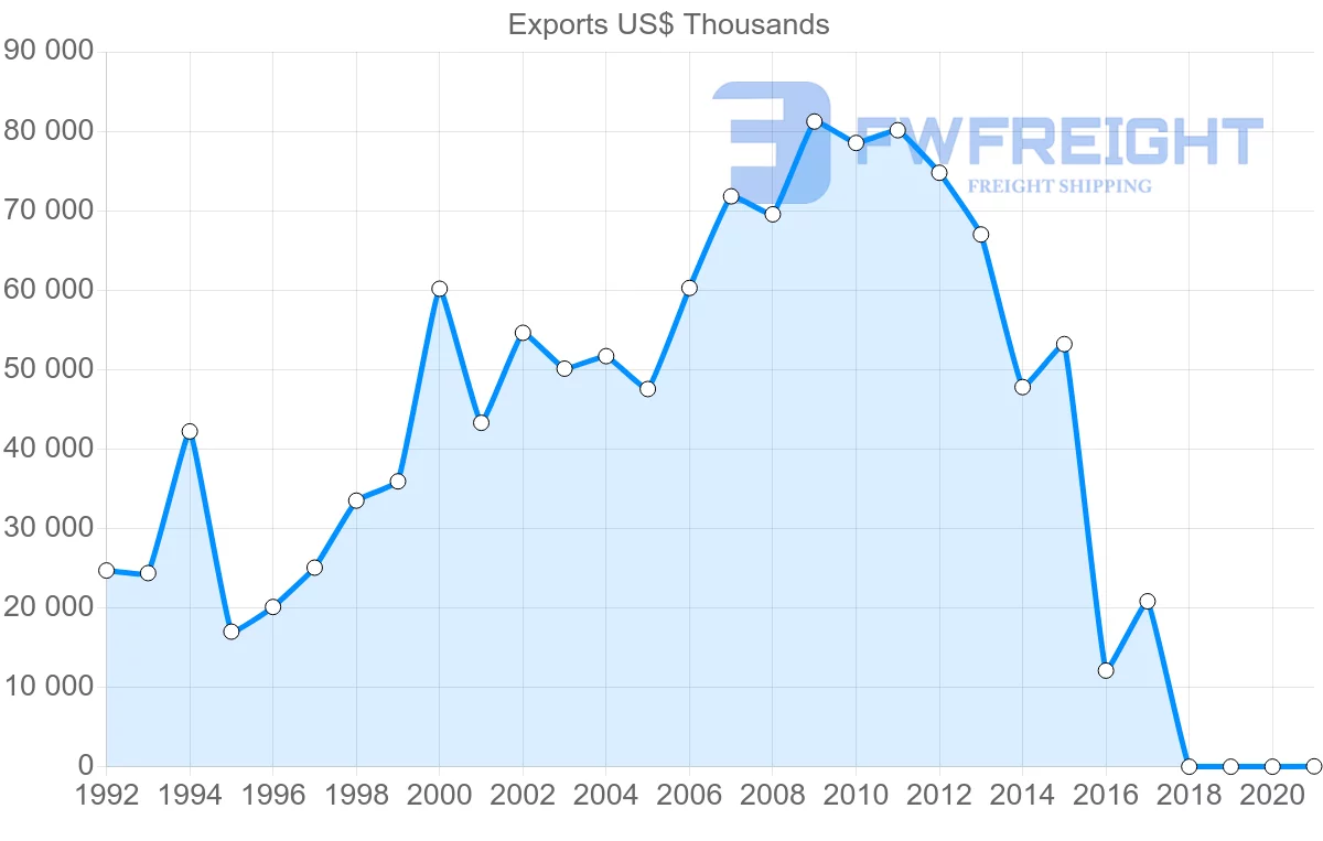 Shipping company from Brazil to Serbia