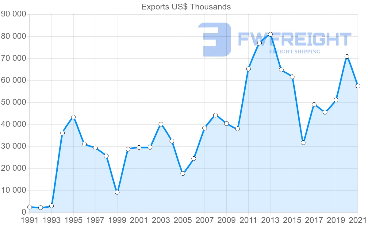 Shipping company from Brazil to Sierra Leone