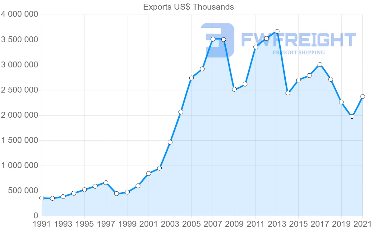 Shipping company from Brazil to South Africa