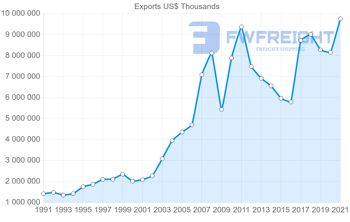 Shipping company from Brazil to Spain