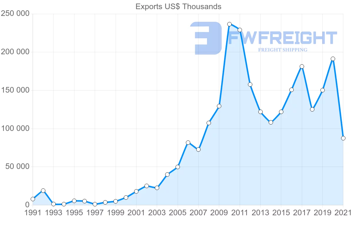 Shipping company from Brazil to Togo