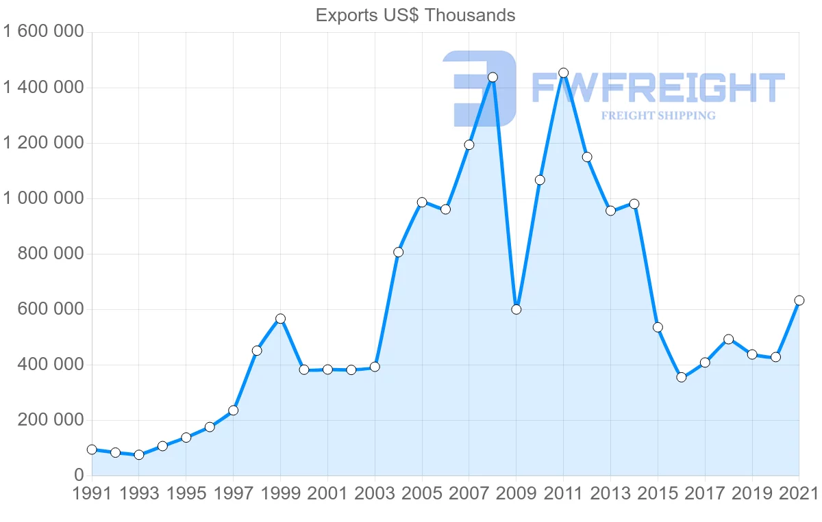 Shipping company from Brazil to Trinidad and Tobago