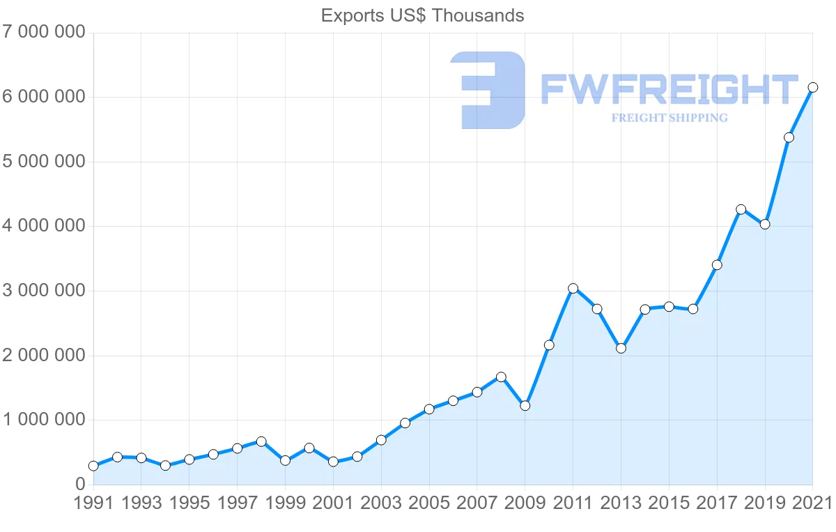Shipping company from Brazil to Turkey