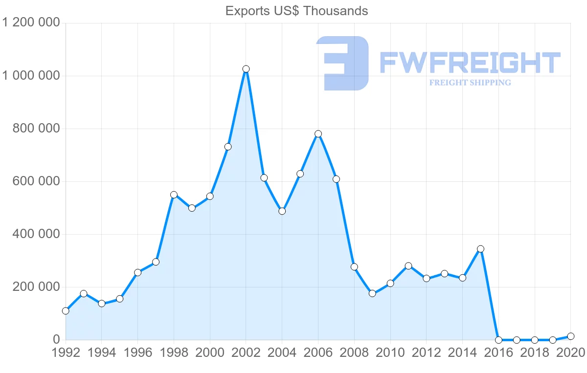 Shipping company from Brazil to Ukraine