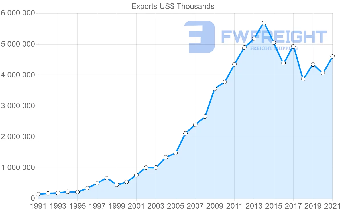 Shipping company from Brazil to United Arab Emirates